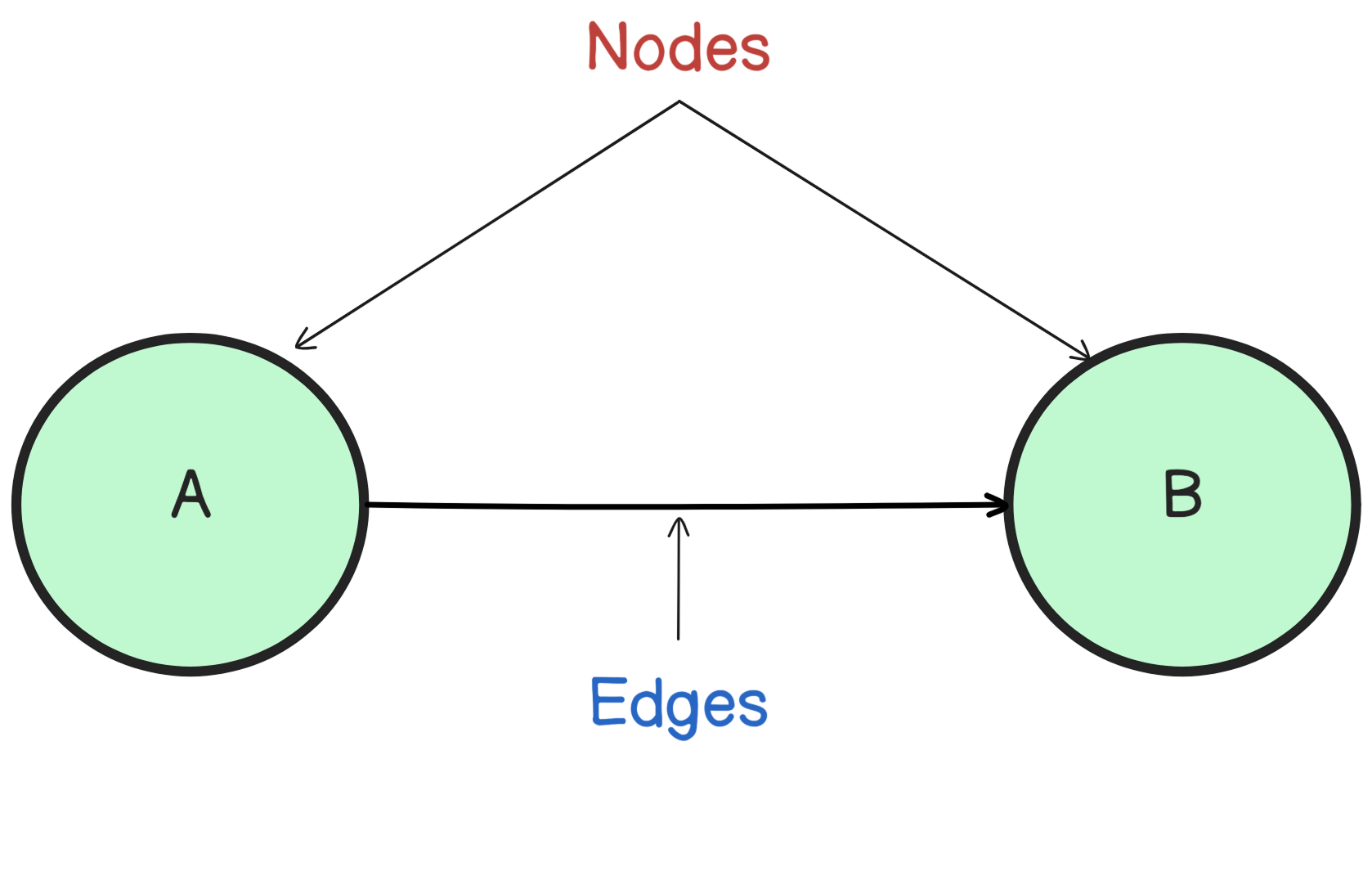 Graph Structure