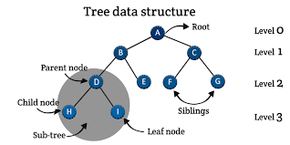 Tree Structure