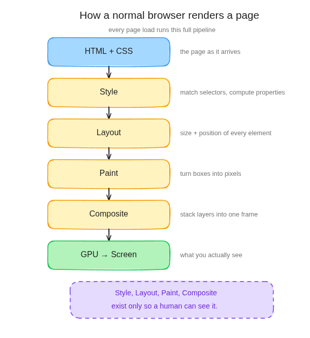 normal-browser-rendering-pipeline