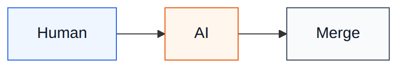 Today: human, AI, merge
