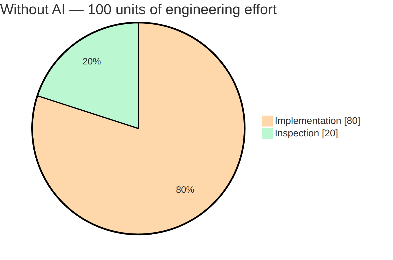 Without AI: 80 units implementation, 20 units inspection