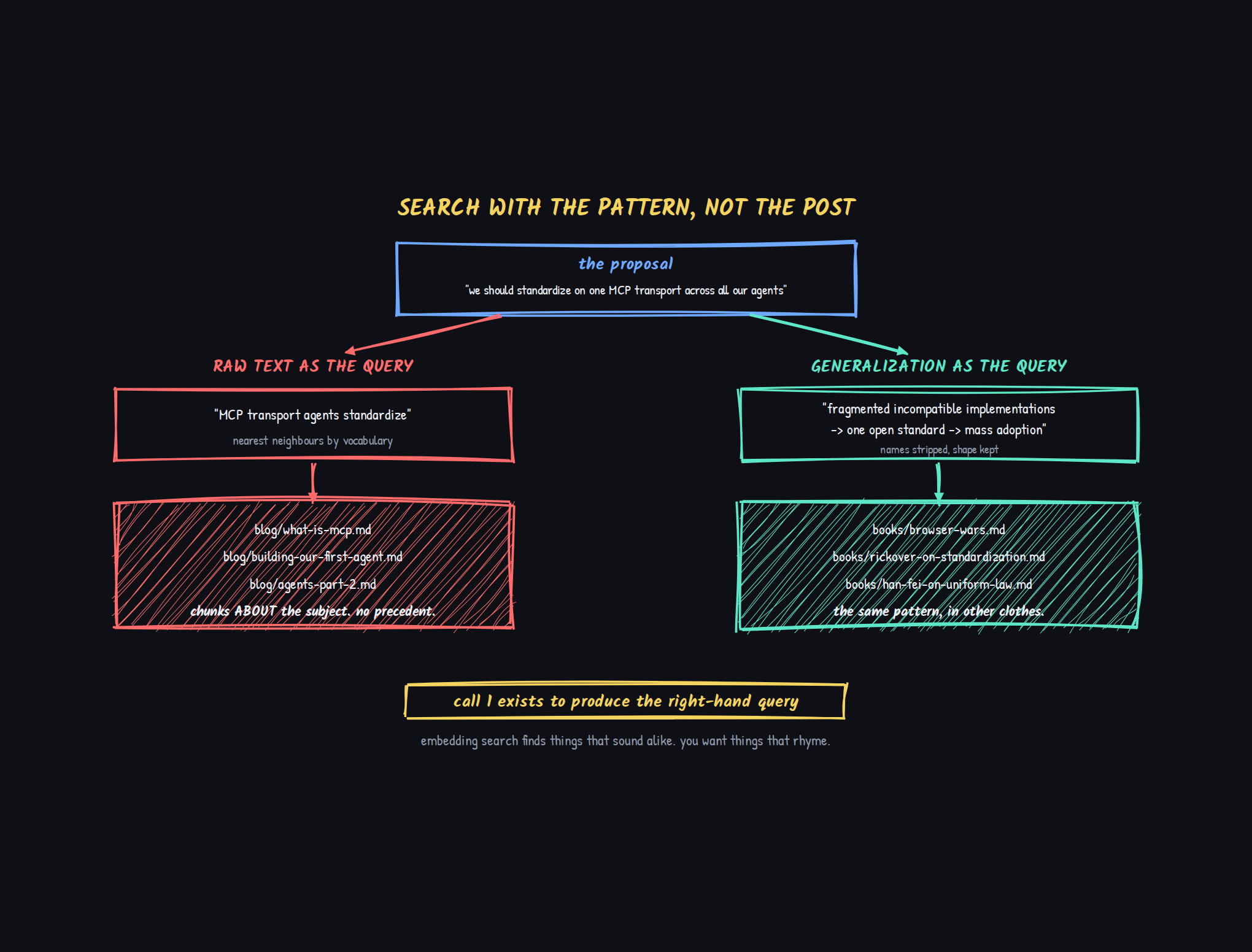 Diagram: the same proposal searched two ways. Raw text as the query returns blog posts about MCP and agents, chunks about the subject with no precedent. The generalization as the query, fragmented incompatible implementations to one open standard to mass adoption, returns the browser wars, Rickover on standardization, and Han Fei on uniform law, the same pattern in other clothes