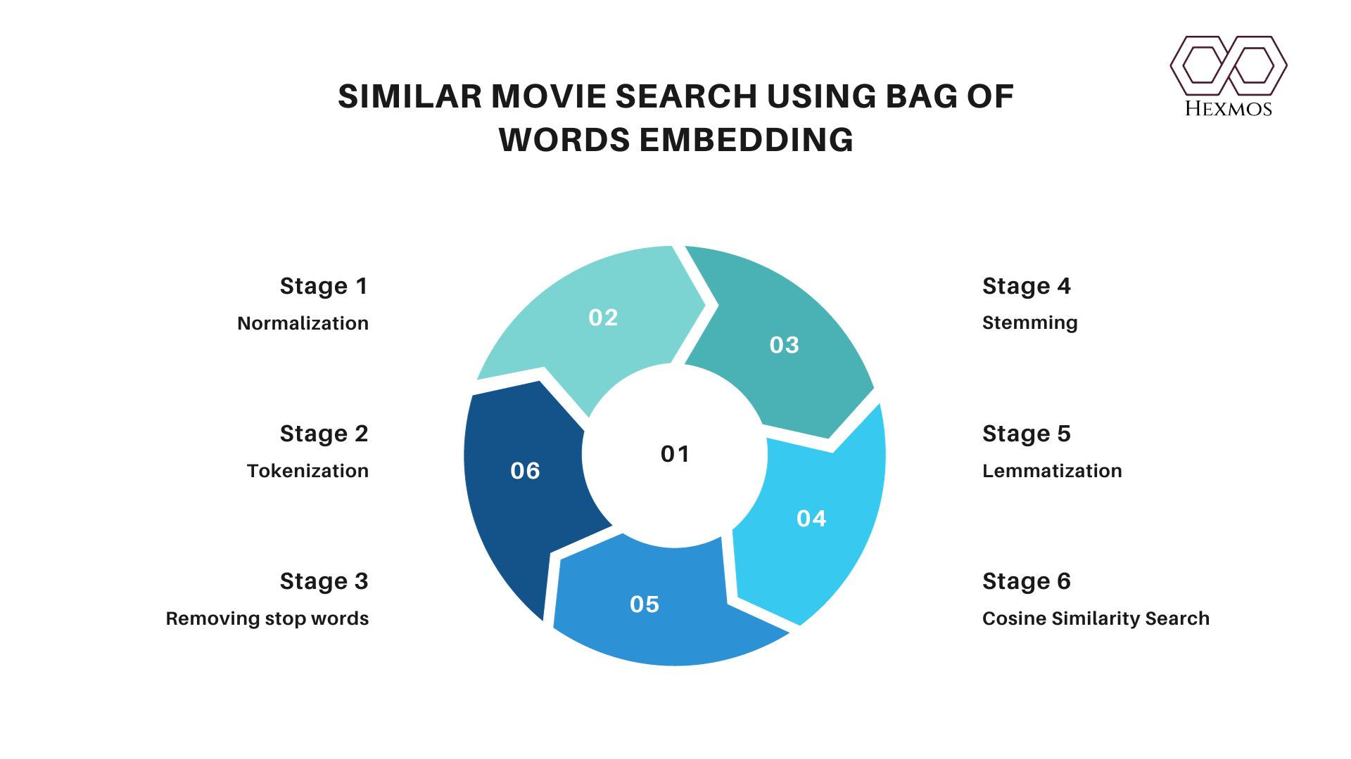 Learning NLP:  Text Similarity Analysis