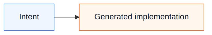 AI-compressed workflow: intent, generated implementation