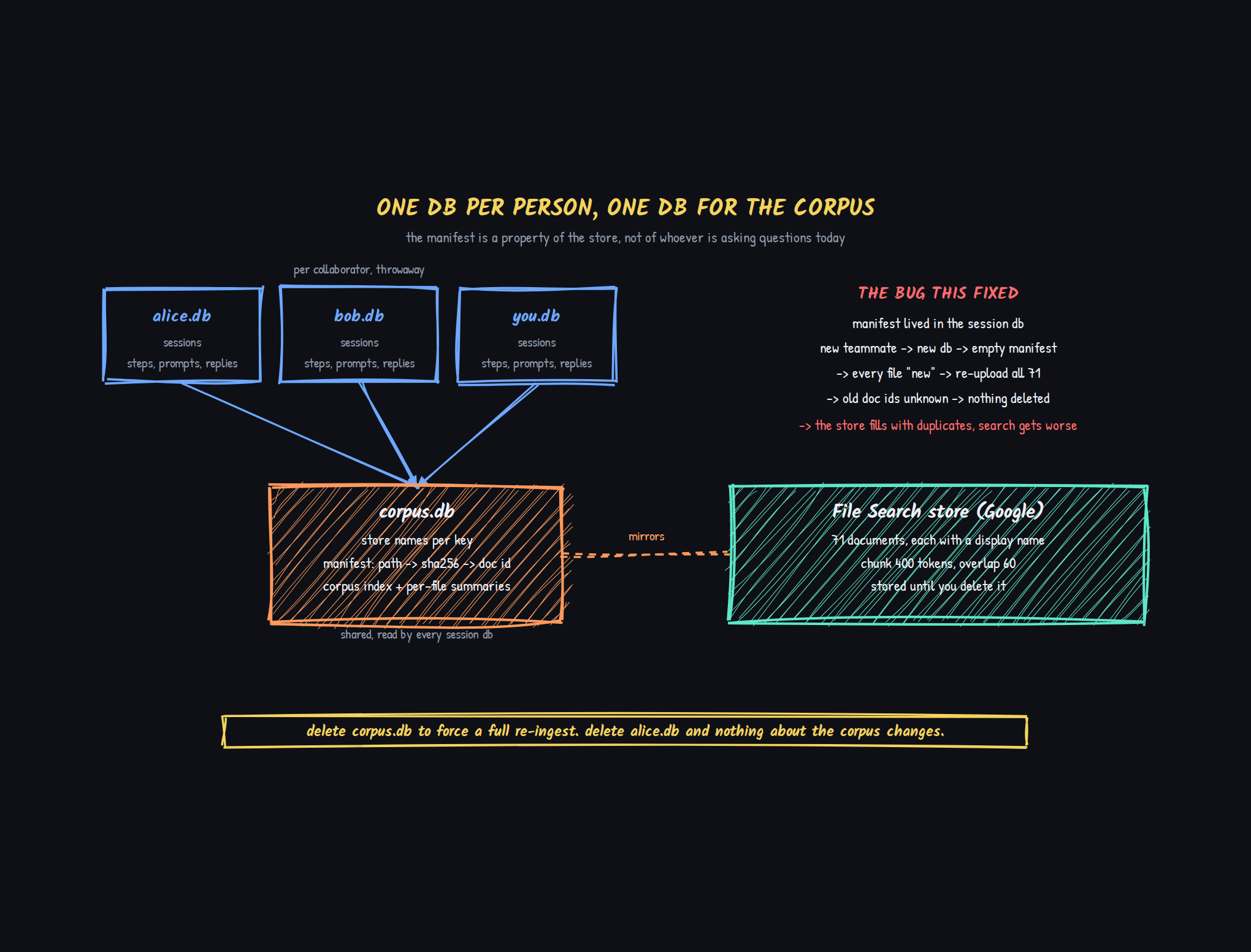 Diagram: three per-person session databases, alice.db, bob.db, you.db, each holding sessions and steps, all reading from one shared corpus.db that holds the store names per key, the manifest of path to sha256 to doc id, and the corpus index. corpus.db mirrors the Google File Search store of 71 documents chunked at 400 tokens with 60 overlap. The bug this fixed: manifest lived in the session db, so a new teammate got an empty manifest, re-uploaded all 71 files, deleted nothing, and the store filled with duplicates