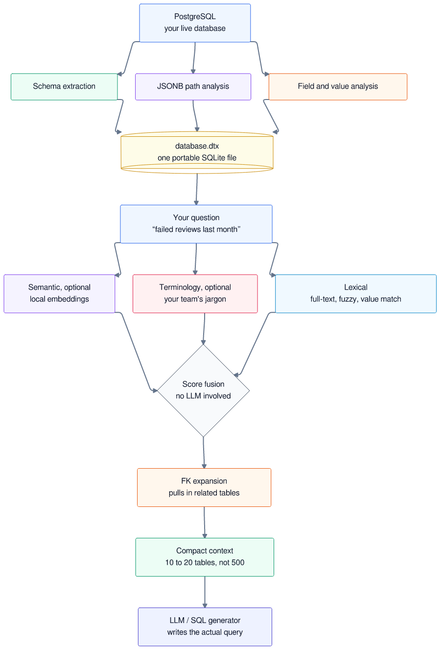 Architecture diagram: PostgreSQL to dbctx build to .dtx file to hybrid retrieval to compact context to LLM