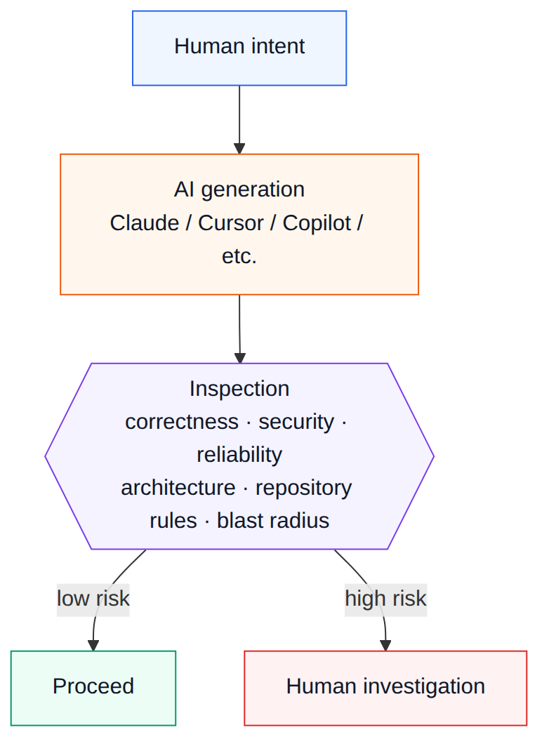 Architecture: human intent flows to AI generation, then to inspection covering correctness, security, reliability, architecture, repository rules, and blast radius. Inspection branches to proceed on low risk or human investigation on high risk.