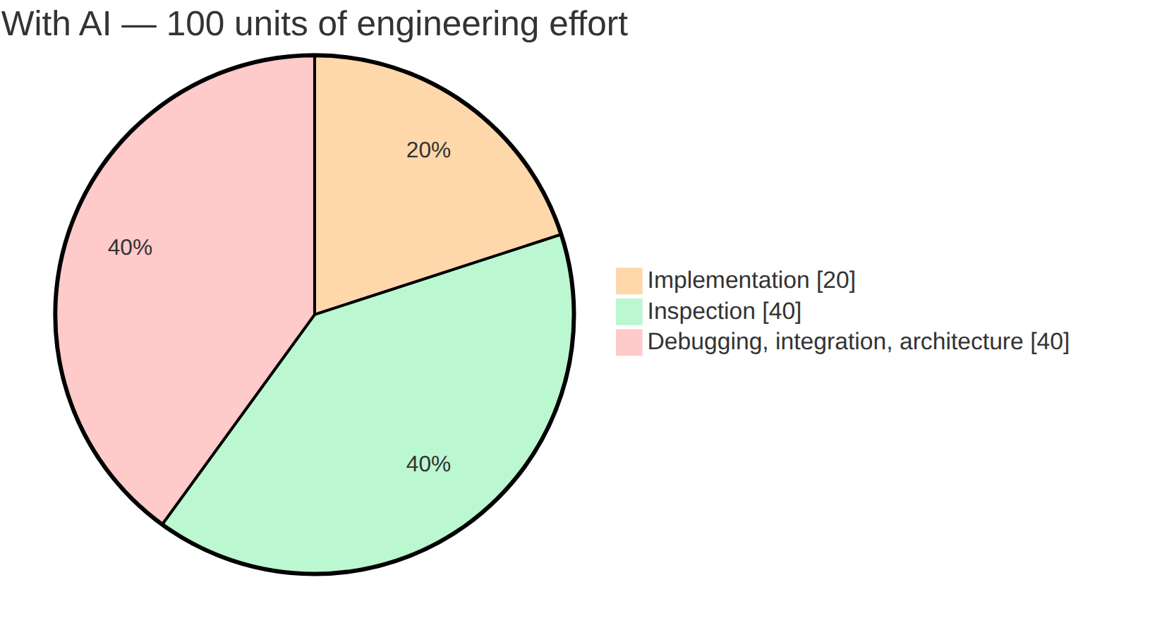With AI: 20 units implementation, 40 units inspection, 40 units debugging/integration/architecture