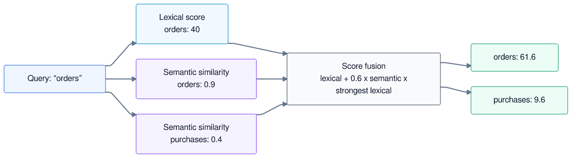Diagram: lexical and semantic scores for orders and purchases fuse into final scores of 61.6 and 9.6