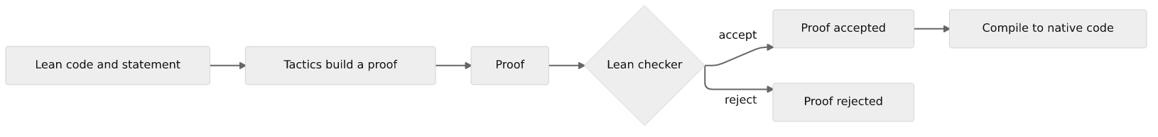 Lean checks a proof before it compiles the code