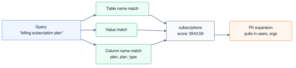 Diagram: table name, column name, and value matches accumulate into a score for subscriptions, which then triggers FK expansion into users and orgs