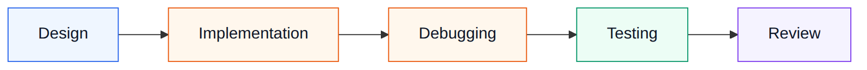 Traditional workflow: design, implementation, debugging, testing, review