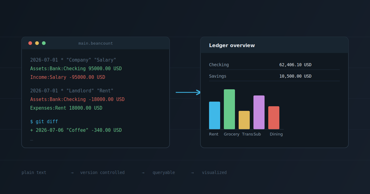 Manage Finance Like a Codebase