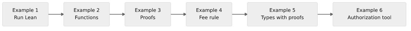 The six examples build from a simple function to an authorization tool