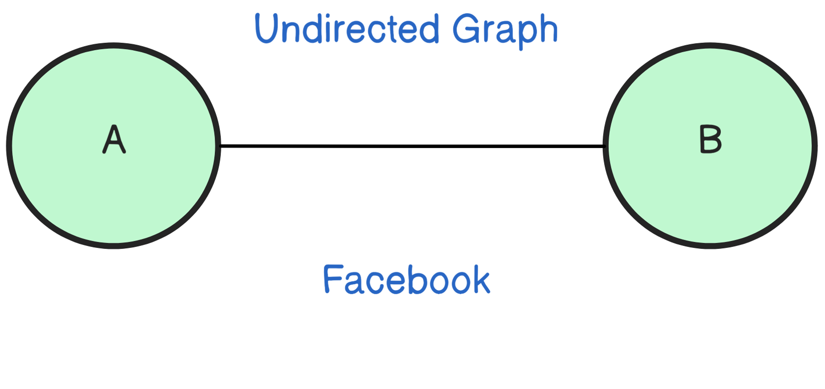 Undirected Graph Structure