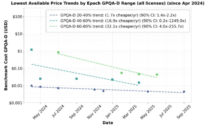 tiered price fall