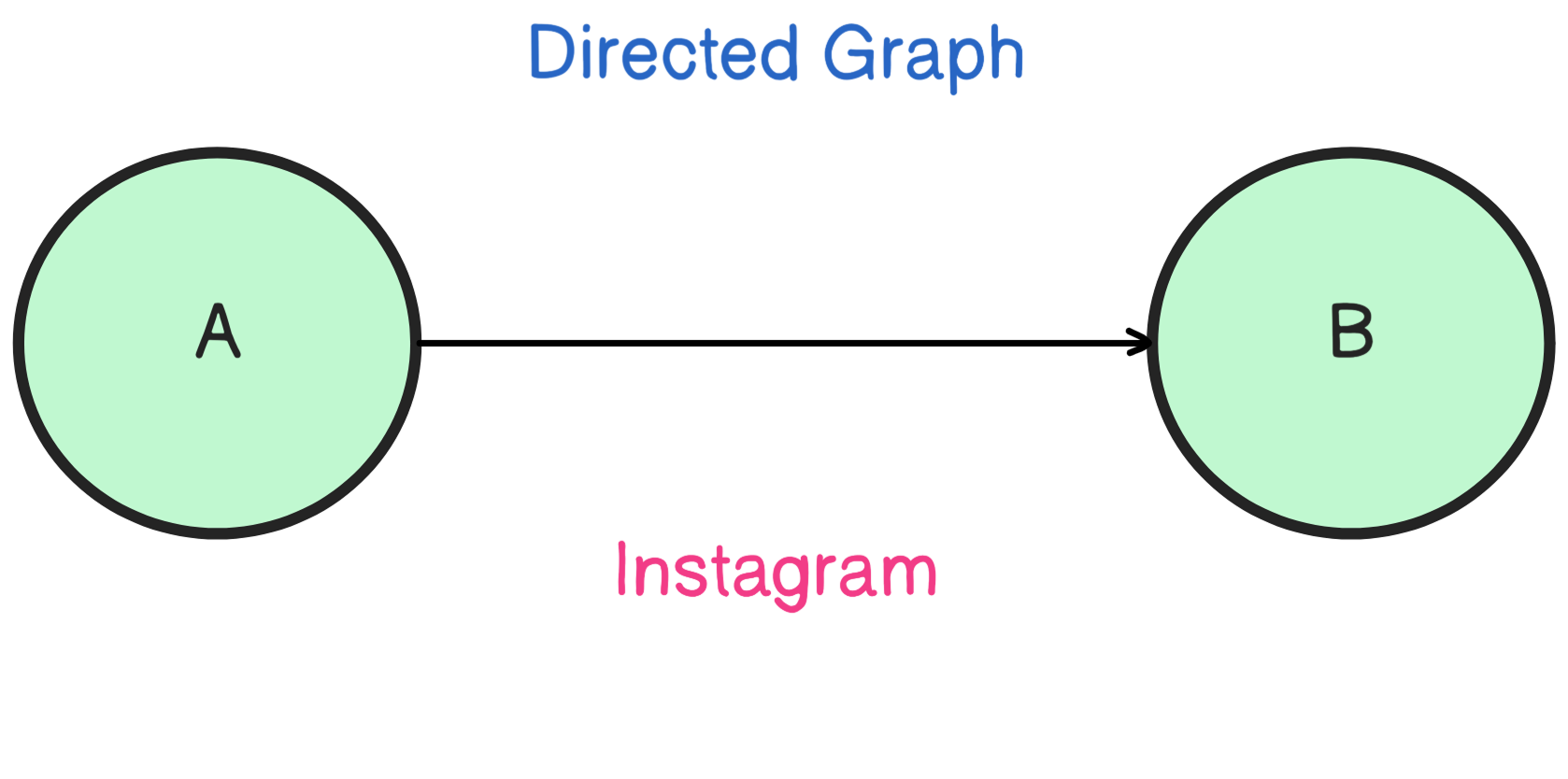 Directed Graph Structure