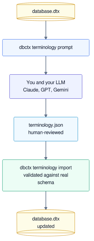 Diagram: database.dtx to terminology prompt to you and your LLM to terminology.json to validated import back into database.dtx