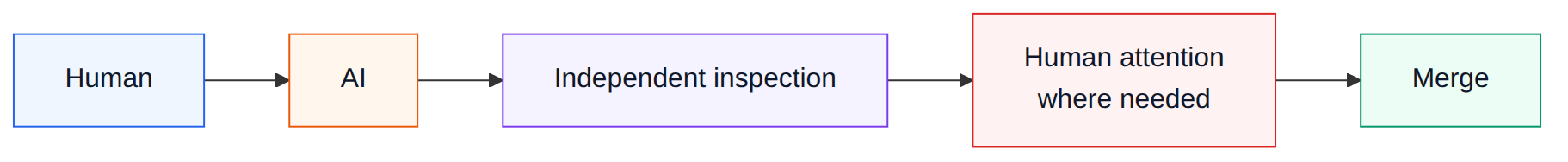Where it needs to go: human, AI, independent inspection, human attention where needed, merge