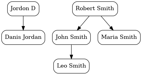Graph Structure dot file Image