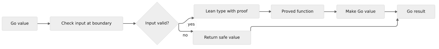 Check the input one time at the boundary