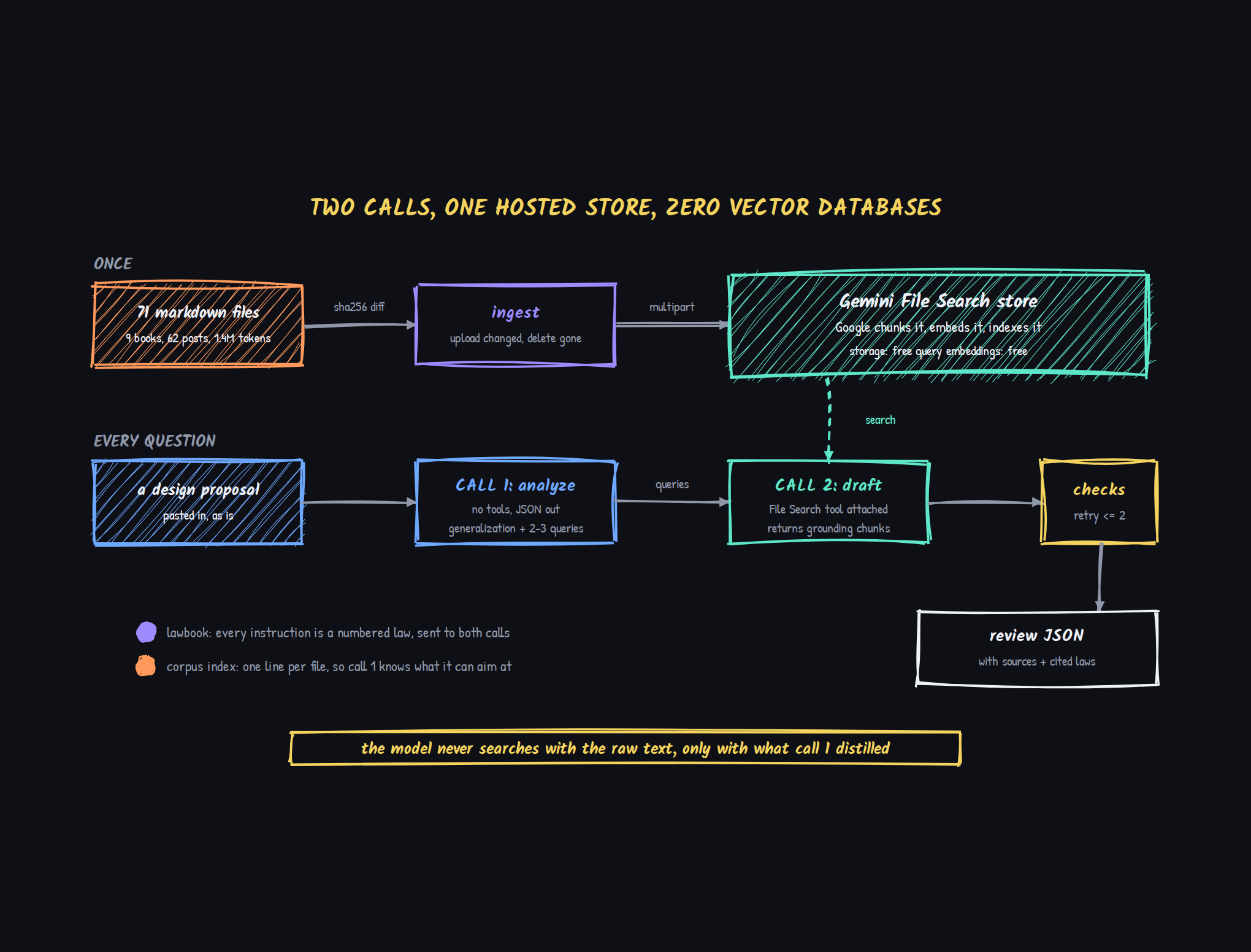 Diagram: the whole pipeline. Once: 71 markdown files go through a sha256 diff into an ingest step that uploads to a Gemini File Search store. Every question: a design proposal goes to call 1 which analyzes it without tools and emits a generalization plus retrieval queries, then call 2 drafts with the File Search tool attached and returns grounding chunks, then deterministic checks with up to two retries produce a review JSON with sources and cited laws