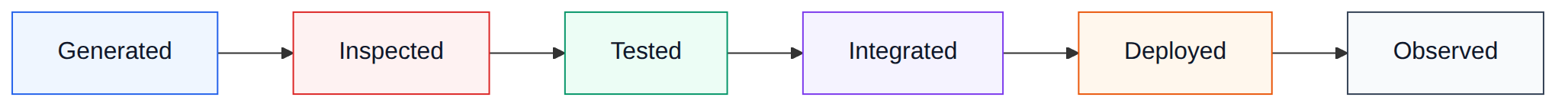 Pipeline: generated, inspected, tested, integrated, deployed, observed