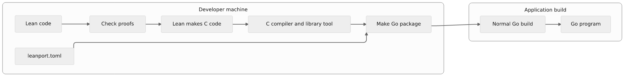 From Lean code to a normal Go build
