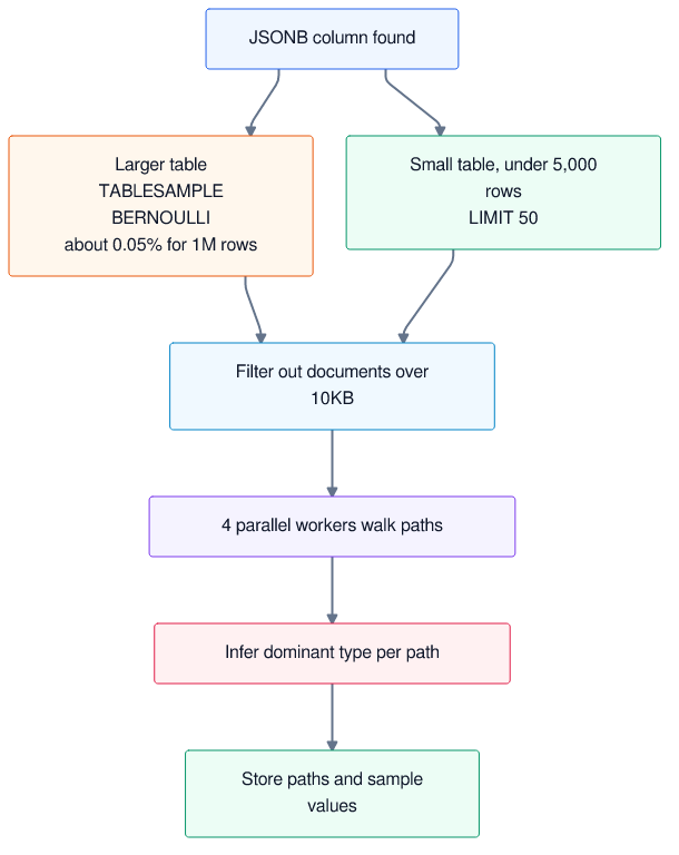 Diagram: JSONB sampling flow from table-size branching through document filtering, parallel workers, type inference, and storage