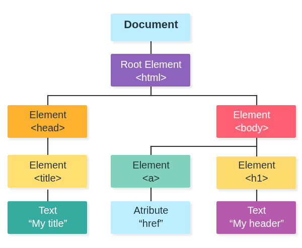 dom-tree